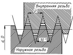 РЕЗЬБА ТРАПЕЦЕИДАЛЬНАЯ РЕЗЬБА ТРАПЕЦЕИДАЛЬНАЯ